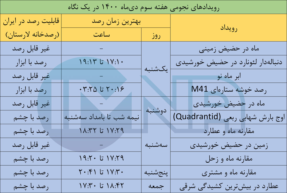 رویدادهای نجومی هفته سوم دی‌ماه ۱۴۰۰+ جدول