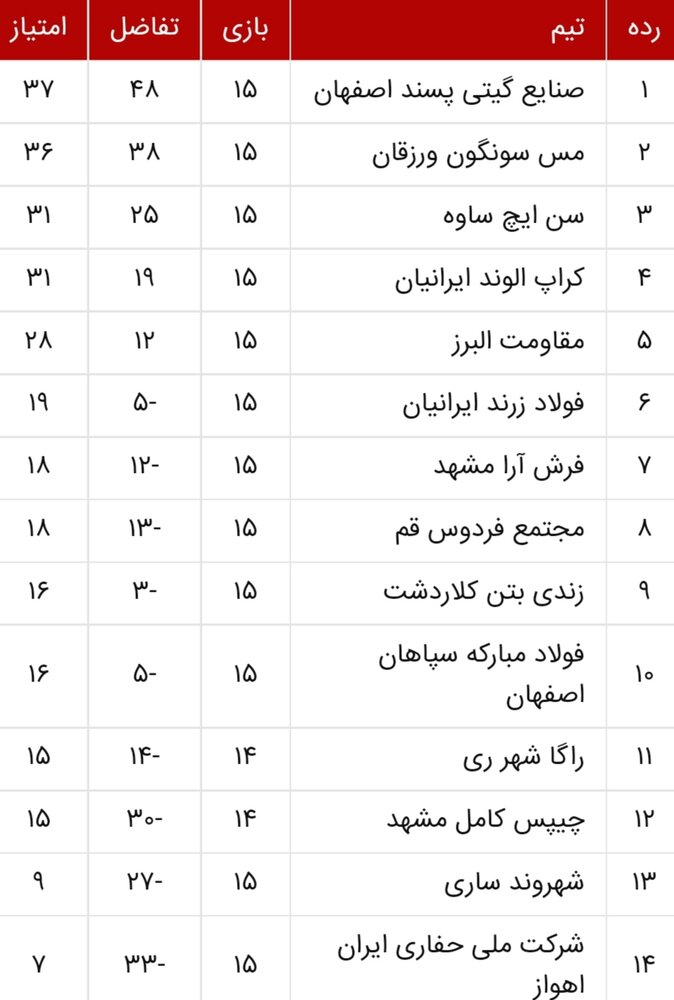 نتایج هفته پانزدهم لیگ برتر فوتسال + جدول