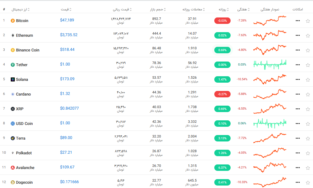 کاهش ۰.۰۱ درصدی بیت کوین