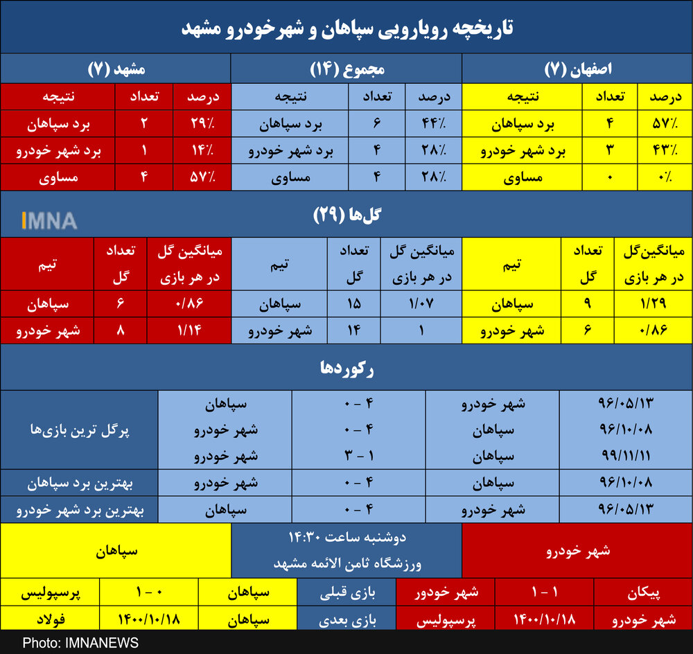 سپاهان و چهار سال شکست ناپذیری در مشهد+ جدول