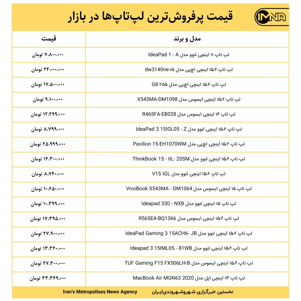 قیمت پرفروش‌ترین لپ‌تاپ‌ها در بازار امروز ۱۶ دی‌ماه ۱۴۰۰‎+ جدول
