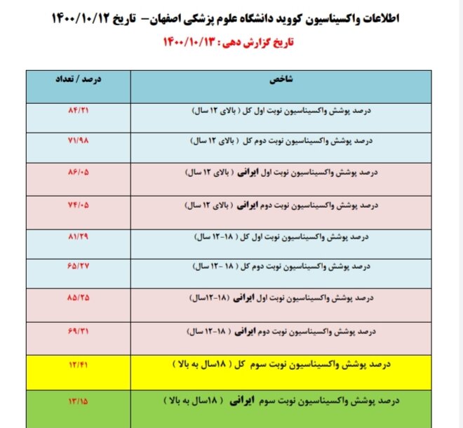 آخرین آمار پوشش واکسیناسیون در استان اصفهان