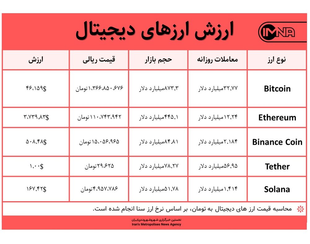 قیمت بیت کوین امروز ۱۴ دی ۱۴۰۰+ جدول قیمت ارزهای دیجیتال