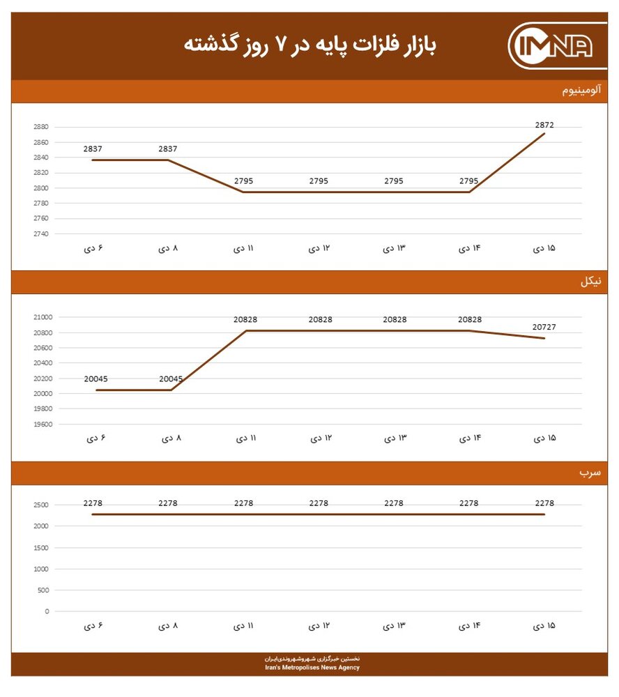 نمودار بازار فلزات پایه امروز ۱۵ دی‌ماه ۱۴۰۰