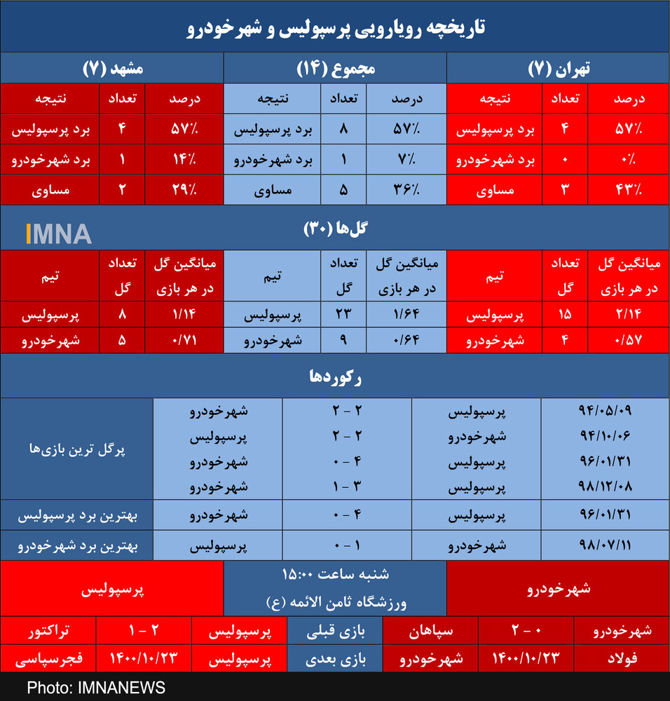 پرسپولیس و برتری در نیمی از رویارویی​ ها در مشهد+ جدول