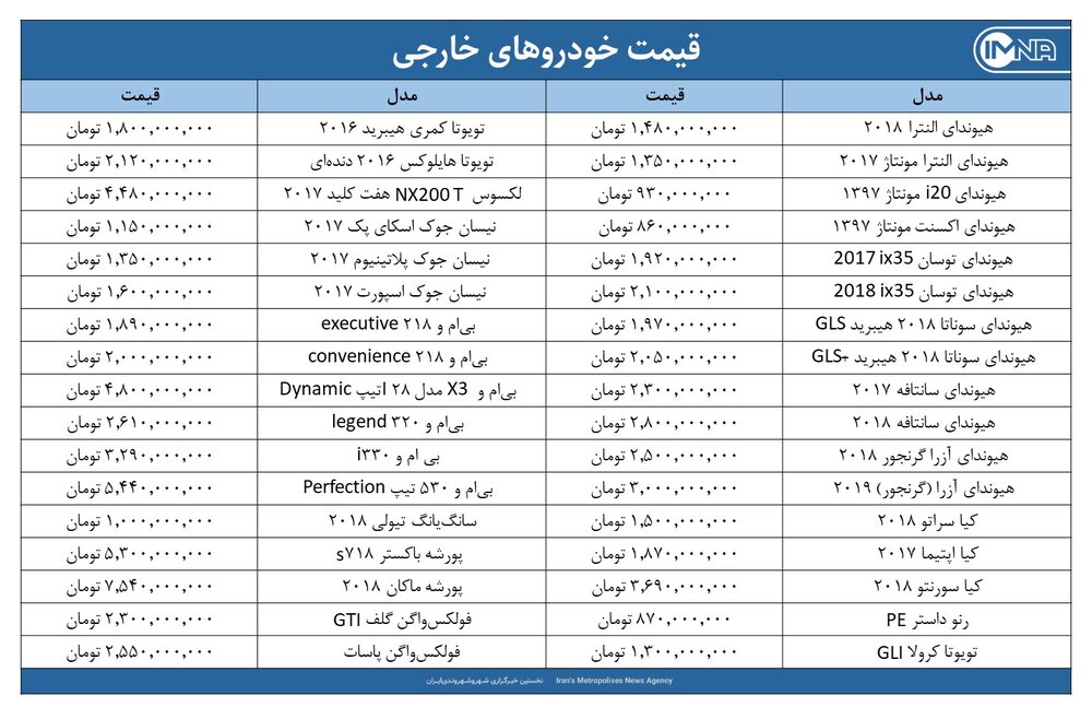 قیمت روز خودروهای خارجی امروز ۱۹دی‌ماه ۱۴۰۰