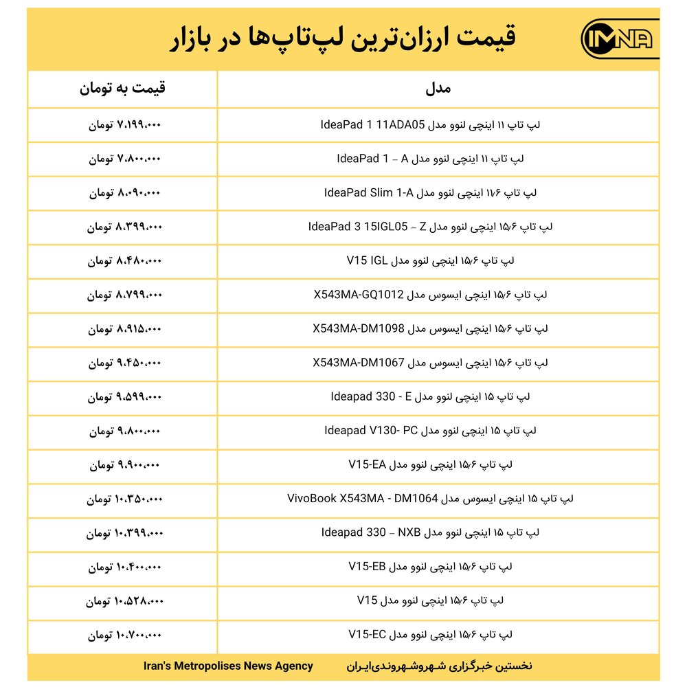 قیمت ارزان‌ترین لپ‌تاپ‌ها در بازار امروز ۲۱  دی‌ماه ۱۴۰۰+ جدول