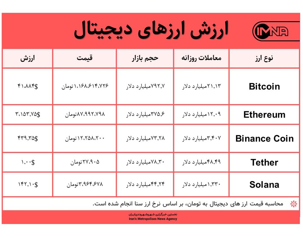 قیمت بیت کوین امروز ۲۰ دی‌ماه ۱۴۰۰+ جدول قیمت ارزهای دیجیتال