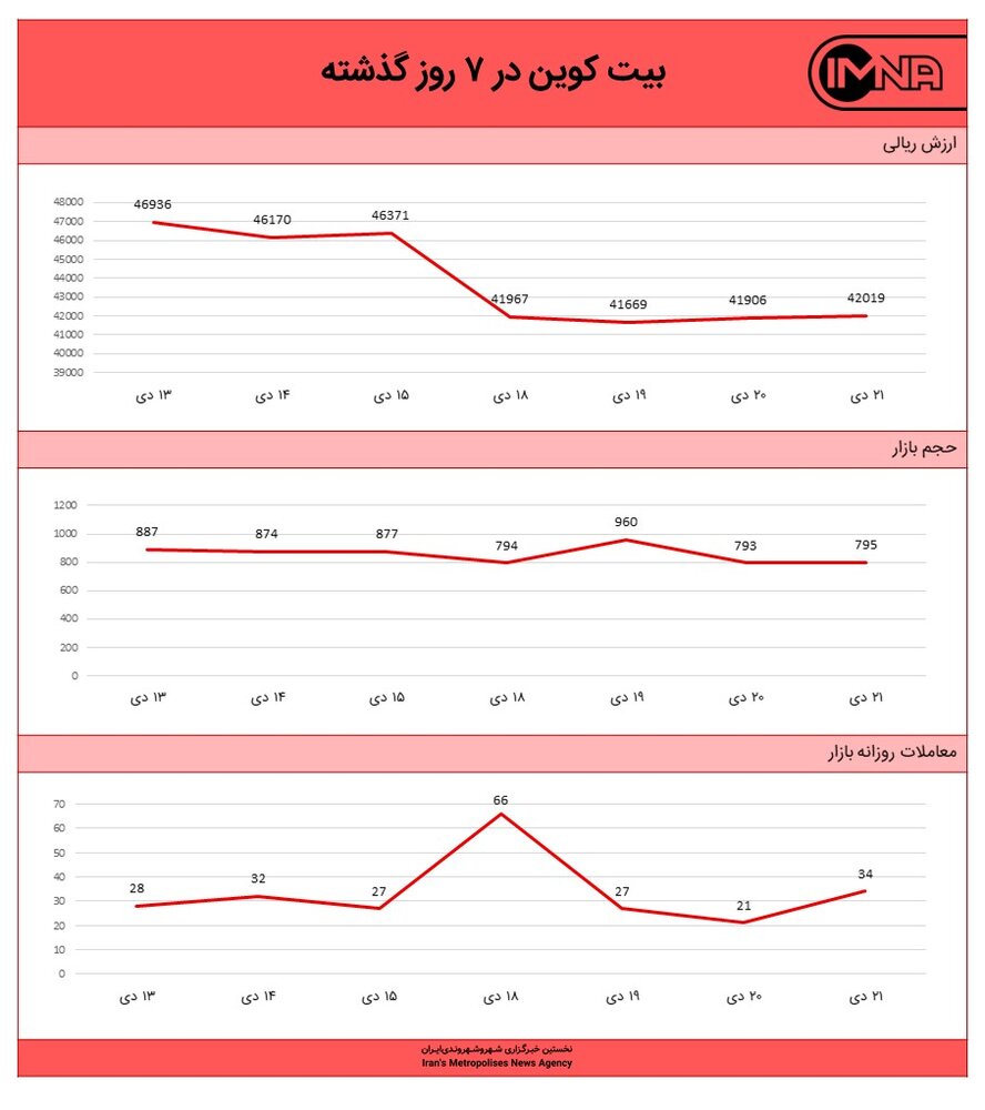 نمودار بیت کوین امروز ۲۱ دی‌ماه  ۱۴۰۰