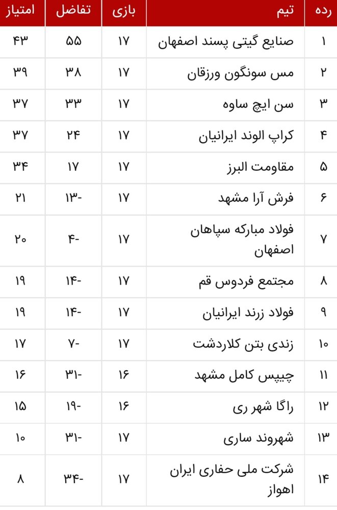 نتایج هفته هفدهم لیگ برتر فوتسال + جدول