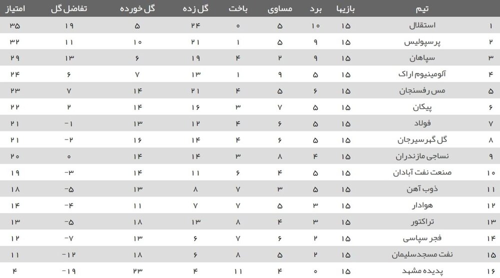 جدول لیگ برتر فوتبال در پایان هفته پانزدهم + عکس