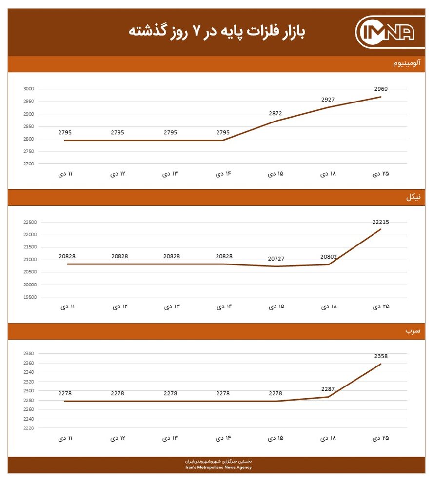 نمودار بازار فلزات پایه امروز ۲۵ دی‌ماه ۱۴۰۰