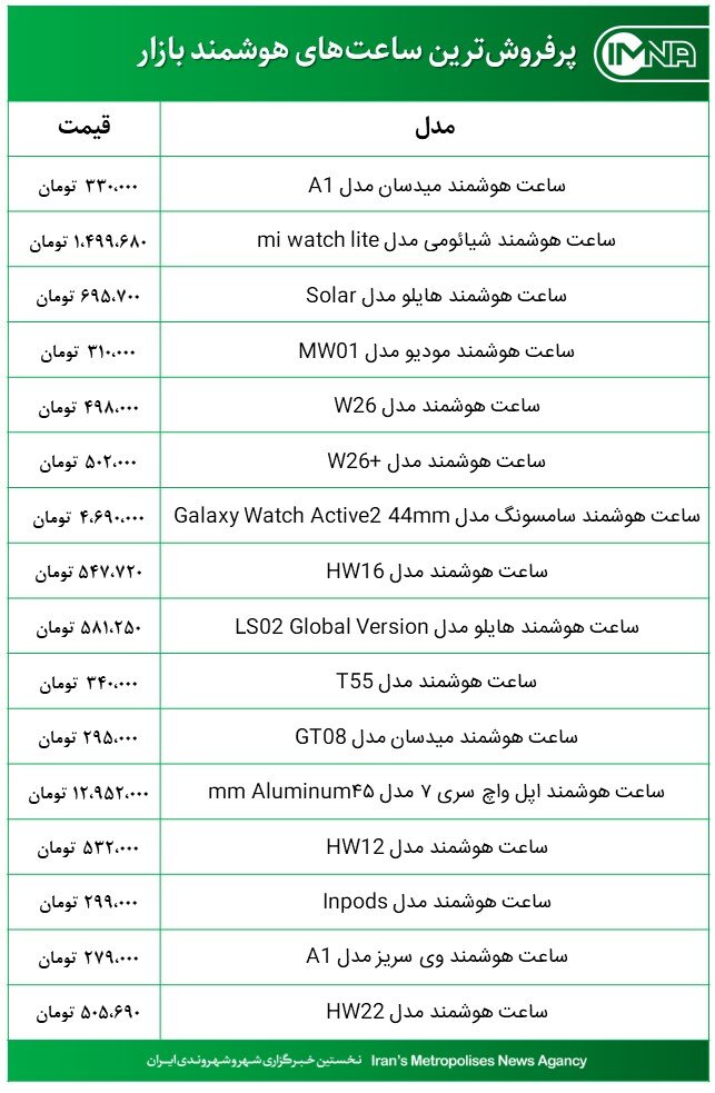 پرفروش‌ترین ساعت‌های هوشمند بازار امروز ۲۵ دی‌ماه ۱۴۰۰+ جدول