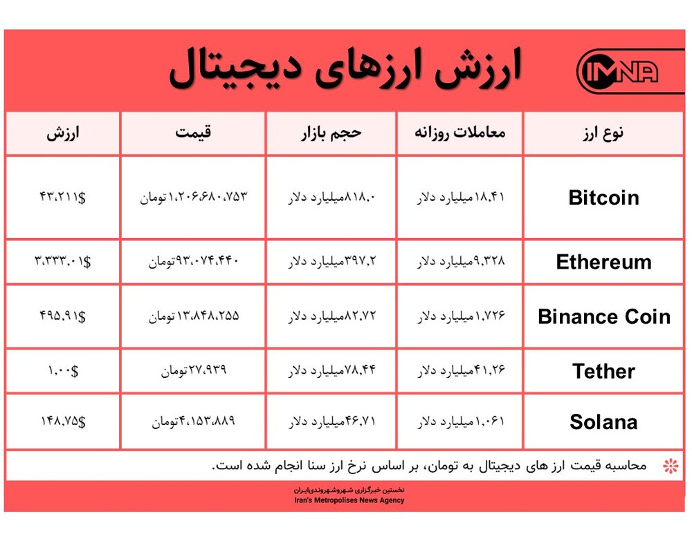 قیمت بیت کوین امروز ۲۶ دی‌ماه ۱۴۰۰+ جدول قیمت ارزهای دیجیتال