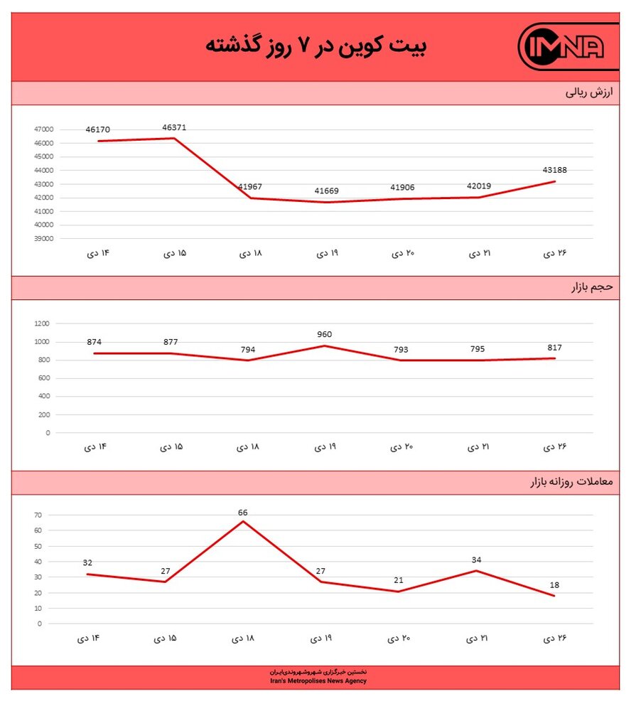 نمودار بیت کوین امروز ۲۶ دی‌ماه ۱۴۰۰