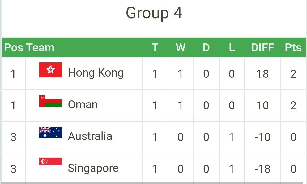 چهارمین پیروزی متوالی ایران/قطر و کره‌ جنوبی کماکان خط‌ و نشان می‌کشند