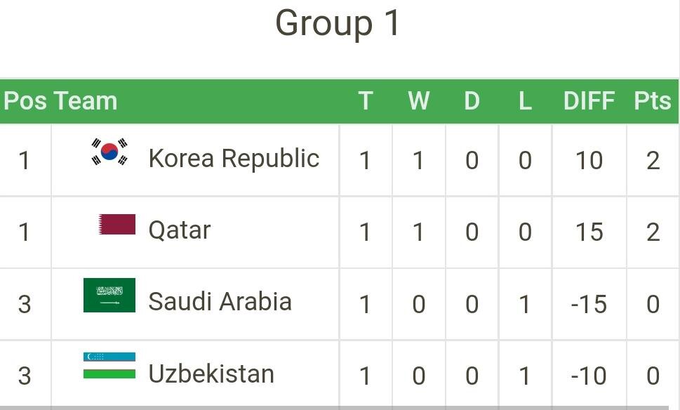 چهارمین پیروزی متوالی ایران/قطر و کره‌ جنوبی کماکان خط‌ و نشان می‌کشند