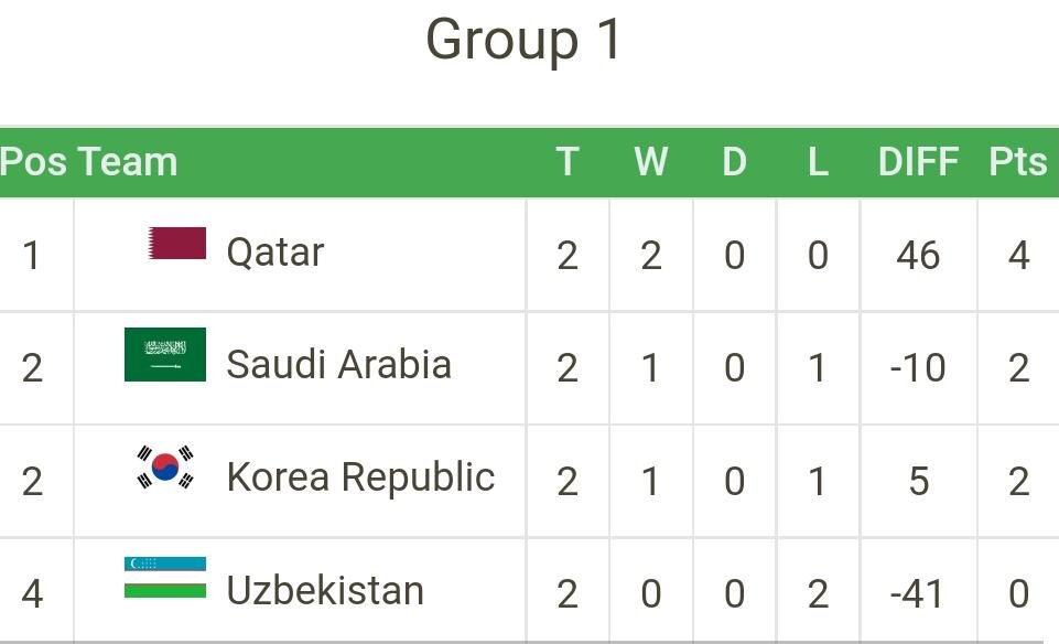 صعود تاریخی ایران به جام‌ جهانی/ ماراتن عجیب صعود بین کره‌ جنوبی یا عربستان!