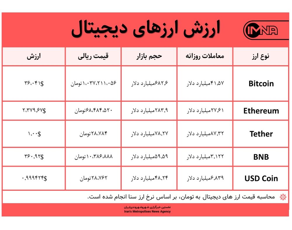 قیمت بیت کوین امروز ۵ بهمن‌ماه ۱۴۰۰+ جدول قیمت ارزهای دیجیتال