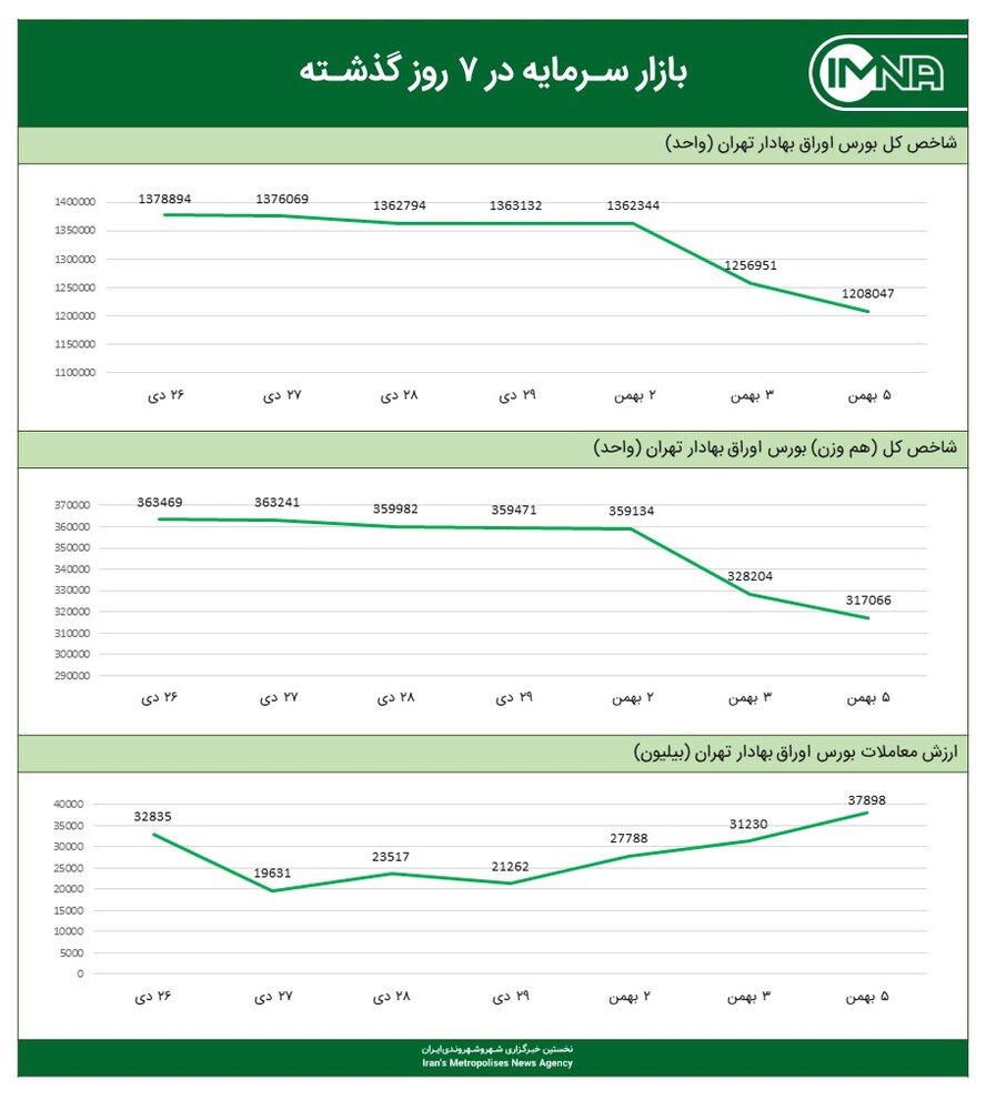 نمودار شاخص کل بورس امروز ۵ بهمن ۱۴۰۰