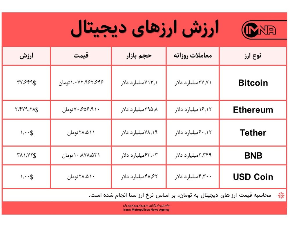 قیمت بیت کوین امروز ۶ بهمن‌ماه ۱۴۰۰+ جدول قیمت ارزهای دیجیتال