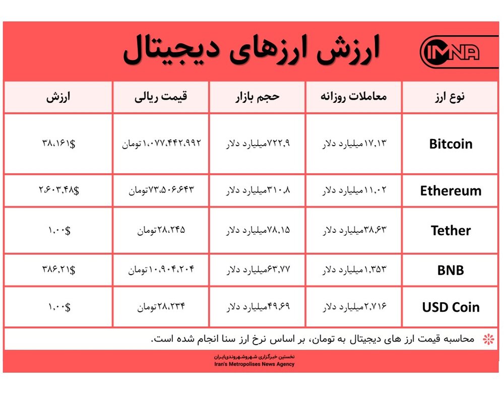 قیمت بیت کوین امروز ۱۰ بهمن‌ماه ۱۴۰۰+ جدول قیمت ارزهای دیجیتال