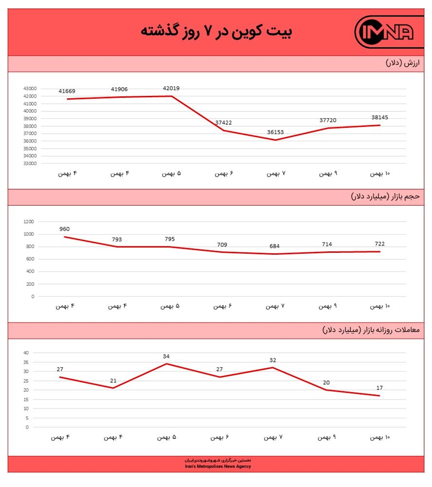 نمودار بیت کوین امروز ۱۰ بهمن‌ماه ۱۴۰۰