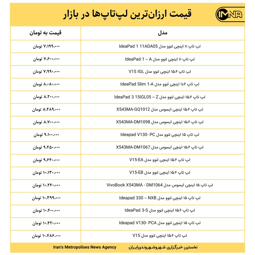 قیمت ارزان‌ترین لپ‌تاپ‌ها در بازار امروز ۱۰ بهمن‌ماه ۱۴۰۰+ جدول