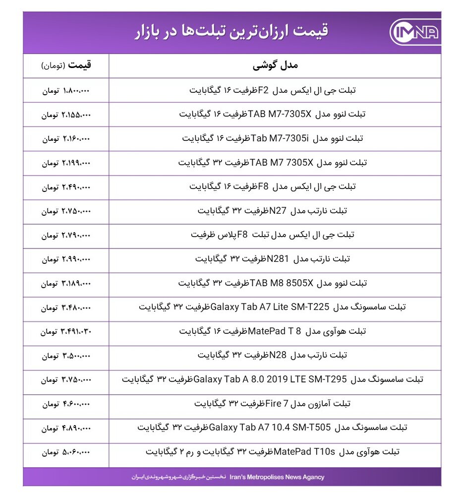 ارزان‌ترین تبلت‌های بازار امروز ۱۰ بهمن‌ماه ۱۴۰۰+ جدول