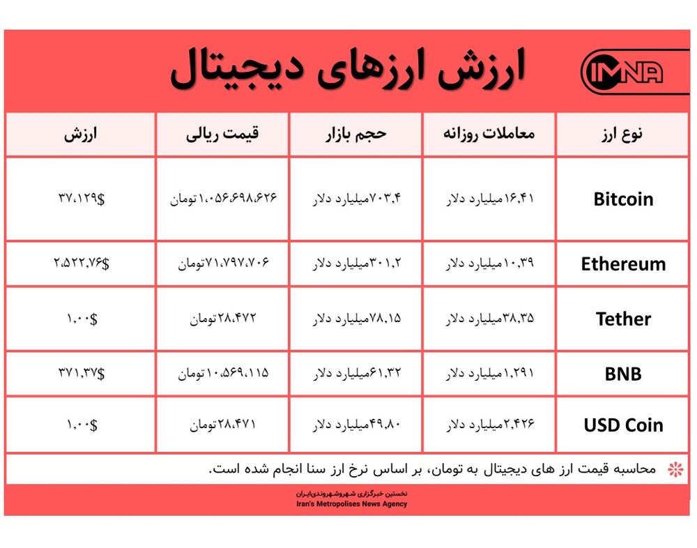 قیمت بیت کوین امروز ۱۱ بهمن‌ماه ۱۴۰۰+ جدول قیمت ارزهای دیجیتال