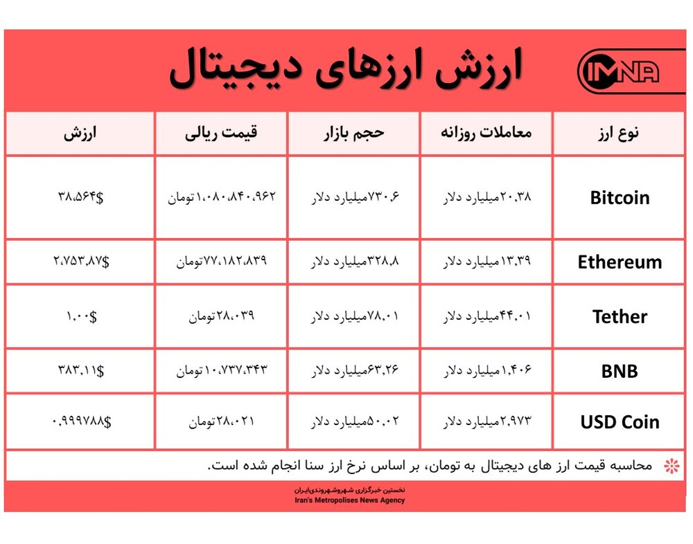 قیمت بیت کوین امروز ۱۲ بهمن‌ماه ۱۴۰۰+ جدول قیمت ارزهای دیجیتال