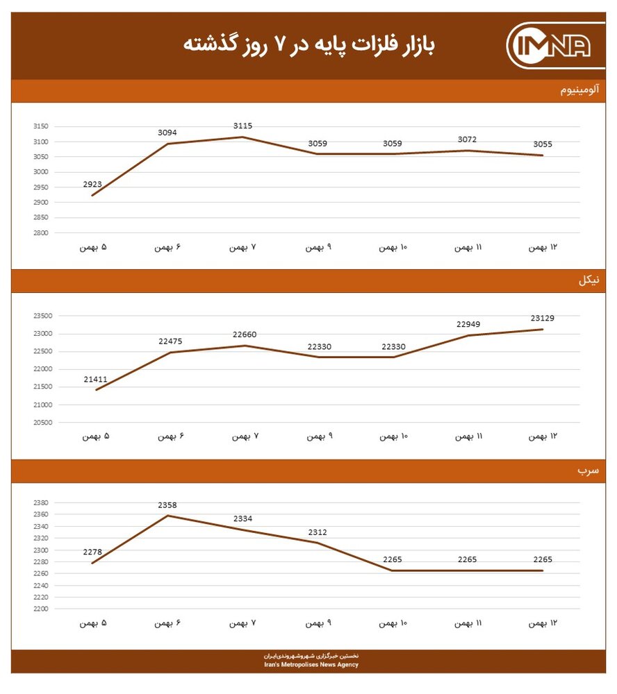 نمودار بازار فلزات پایه امروز ۱۲ بهمن‌ماه  ۱۴۰۰