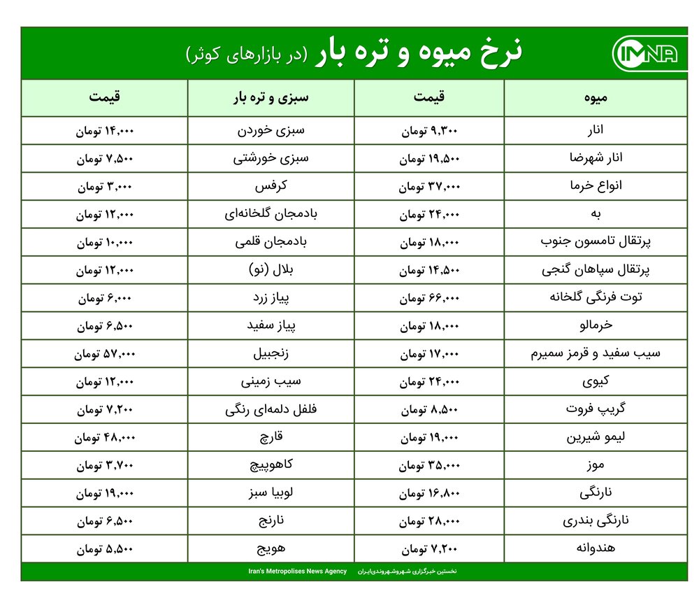 قیمت میوه و تره‌بار در بازارهای کوثر امروز ۱۲ بهمن‌ماه ۱۴۰۰+ جدول