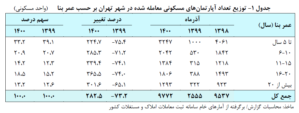 نگاهی به آخرین گزارش تحولات مسکن تهران در آذرماه ۱۴۰۰