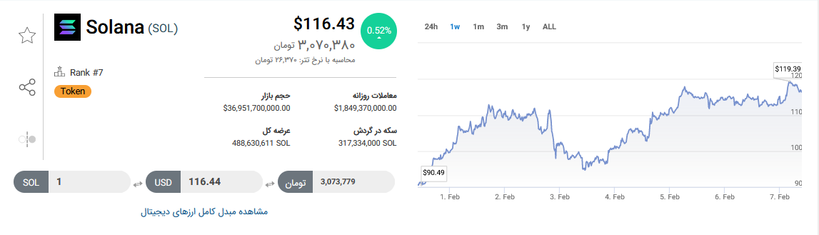 تحلیل تکنیکال رمز ارز سولانا+ نمودار و قیمت SOL