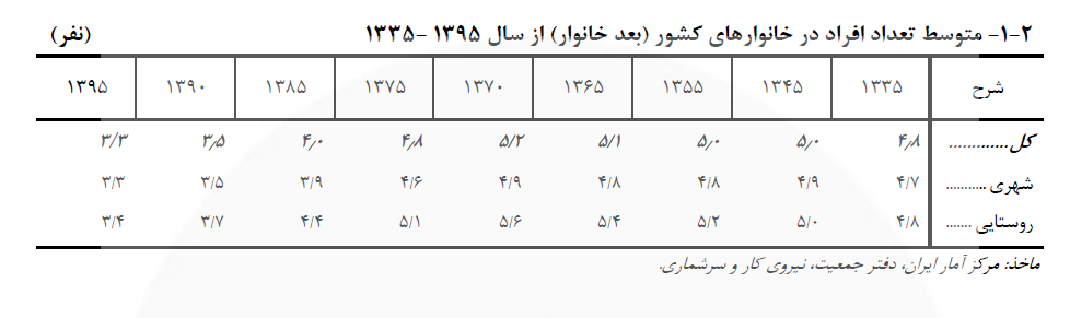 هزینه مسکن در حال بلعیدن خانوار!