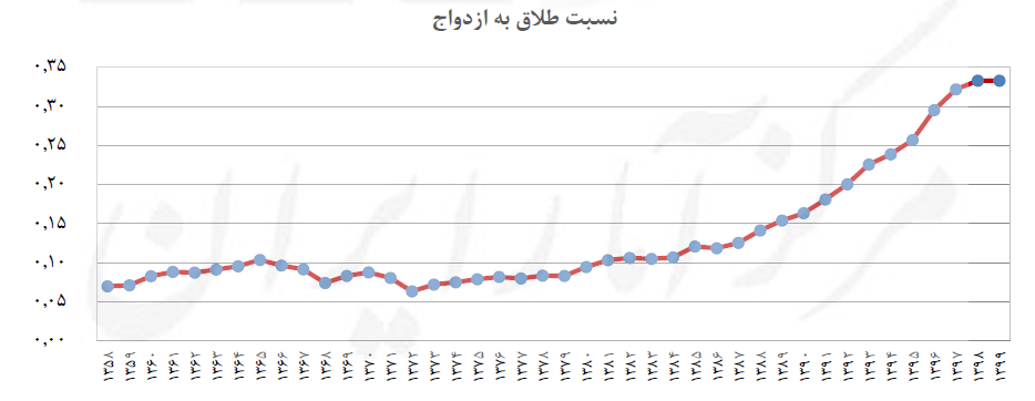 هزینه مسکن در حال بلعیدن خانوار!