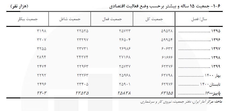 هزینه مسکن در حال بلعیدن خانوار!