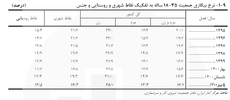 هزینه مسکن در حال بلعیدن خانوار!