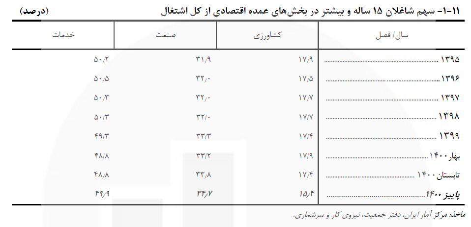 هزینه مسکن در حال بلعیدن خانوار!