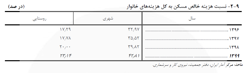 هزینه مسکن در حال بلعیدن خانوار!