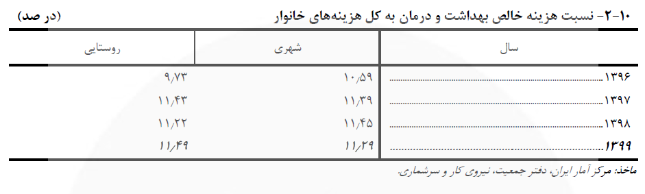 هزینه مسکن در حال بلعیدن خانوار!