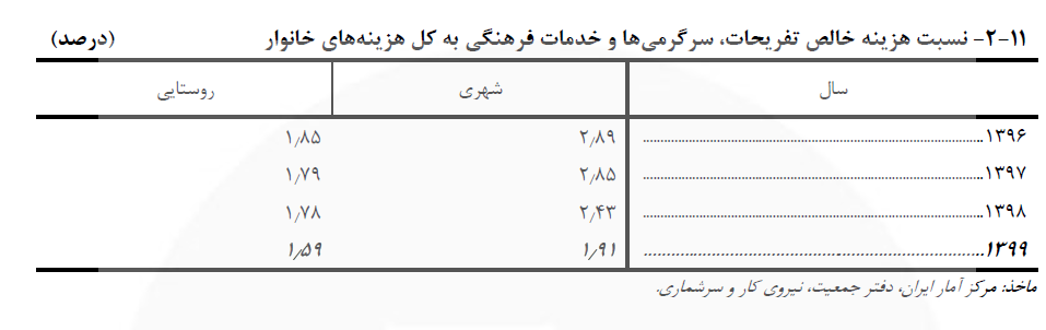 هزینه مسکن در حال بلعیدن خانوار!