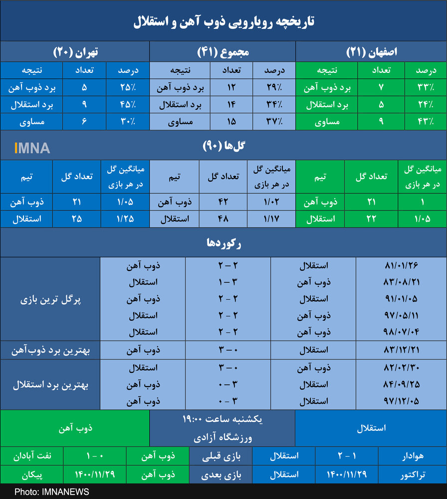  آمار نزدیک ذوب آهن در رویارویی با استقلال در تاریخ لیگ برتر+ جدول