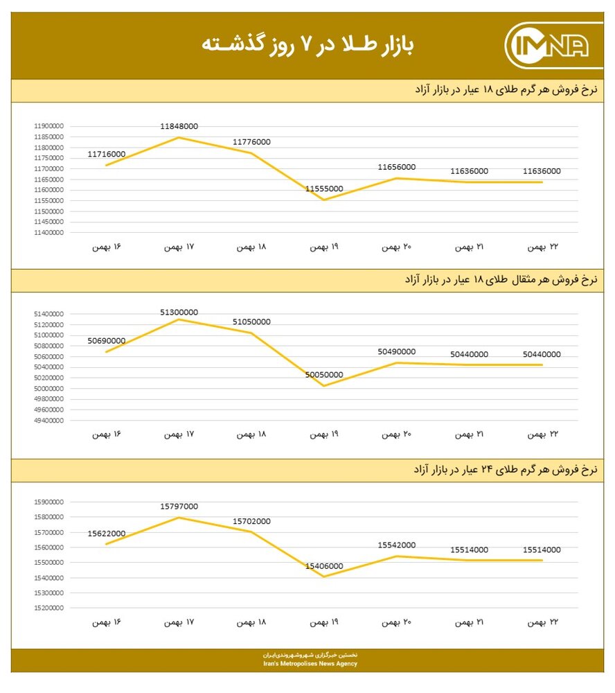 نمودار قیمت طلا امروز ۲۳ بهمن‌ماه  ۱۴۰۰