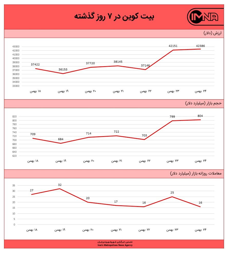 نمودار بیت کوین امروز ۲۴ بهمن‌ماه ۱۴۰۰