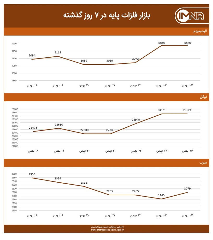 نمودار بازار فلزات پایه امروز ۲۴ بهمن‌ماه  ۱۴۰۰