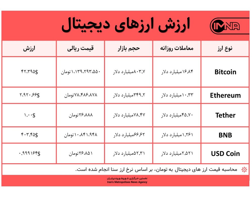 قیمت بیت کوین امروز ۲۴ بهمن‌ماه ۱۴۰۰+ جدول قیمت ارزهای دیجیتال
