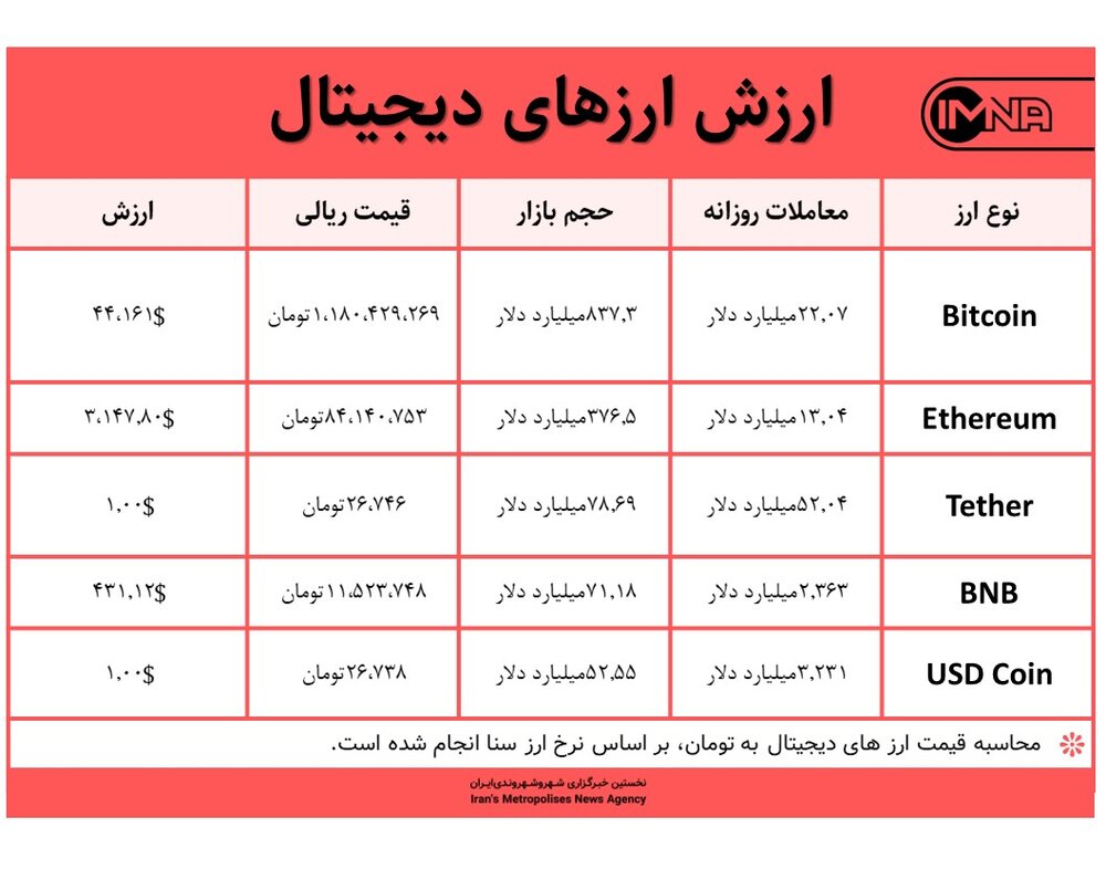 قیمت بیت کوین امروز ۲۷ بهمن‌ ۱۴۰۰+ جدول قیمت ارزهای دیجیتال