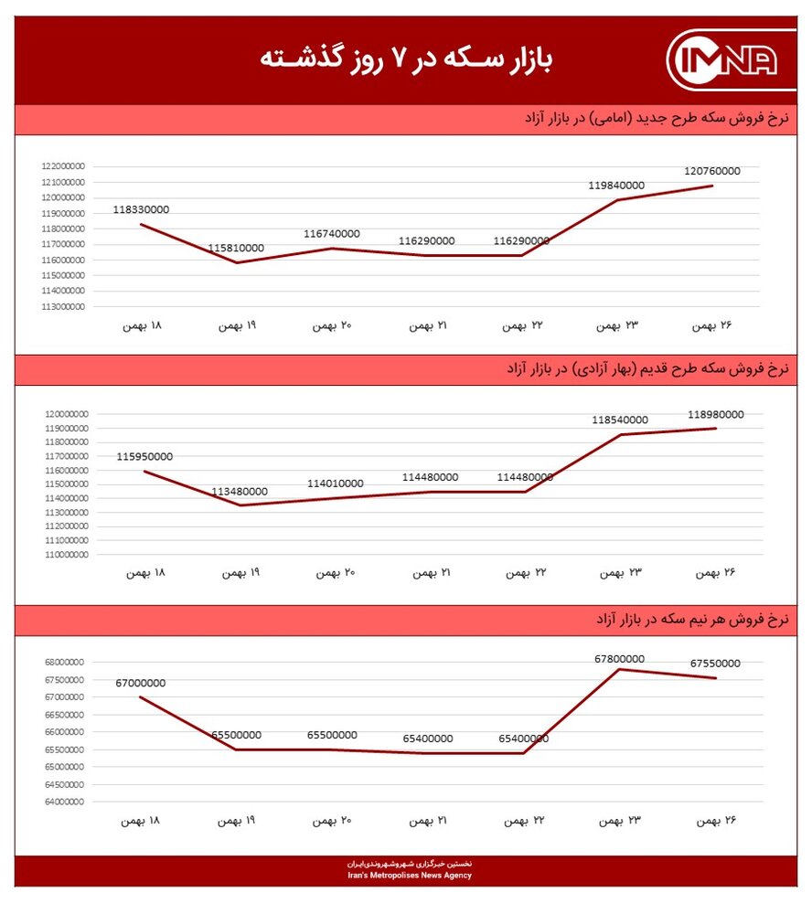 نمودار قیمت سکه امروز ۲۷ بهمن بهمن‌ ۱۴۰۰